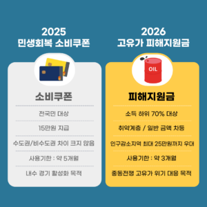 2025 민생회복 소비쿠폰 2026 고유가 피해지원금 비교
